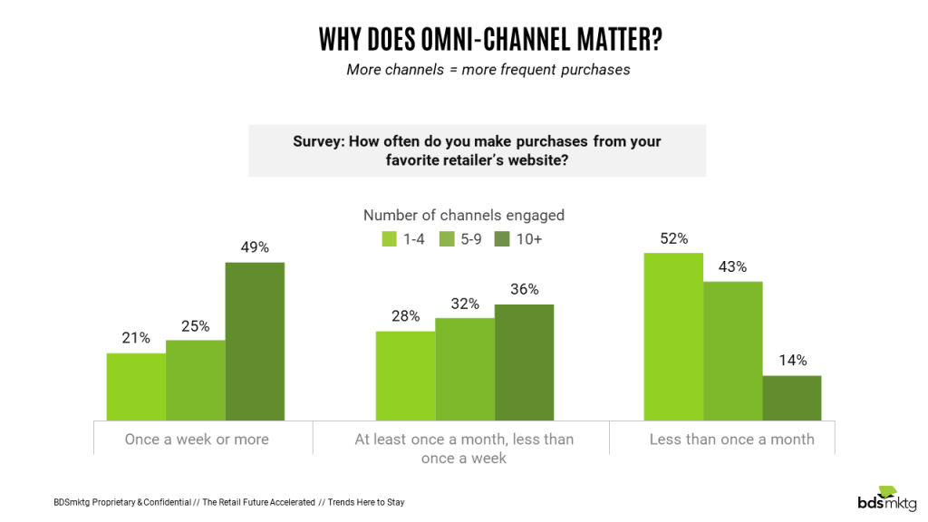 Why does omni-channel matter?