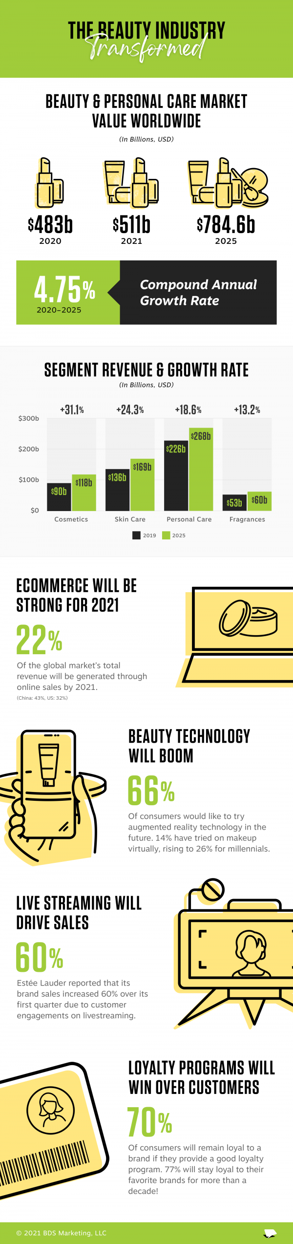 2021 Is Proving To Be A Year Of Growth For The Beauty & Personal Care