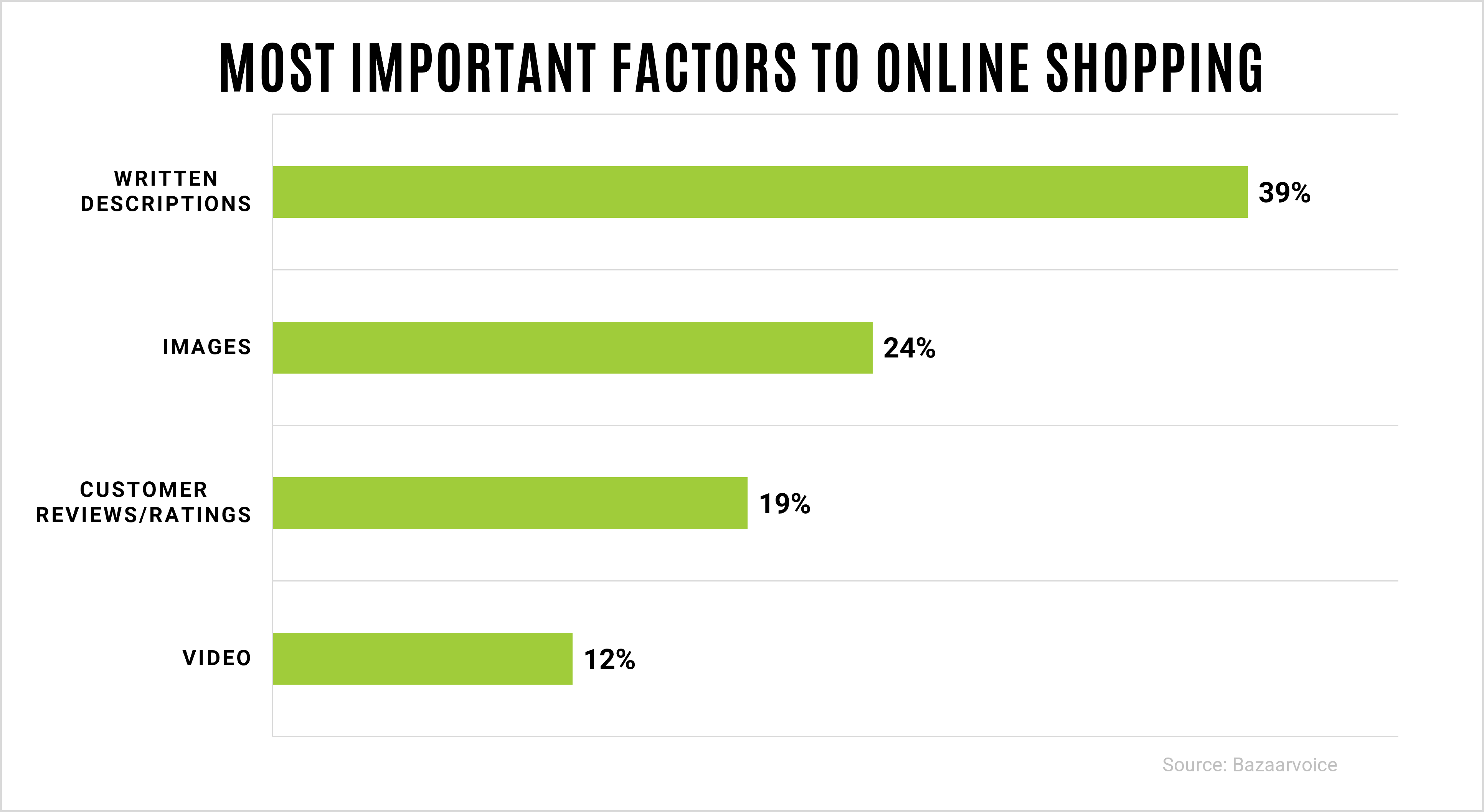 Most Important Factors To Online Shopping