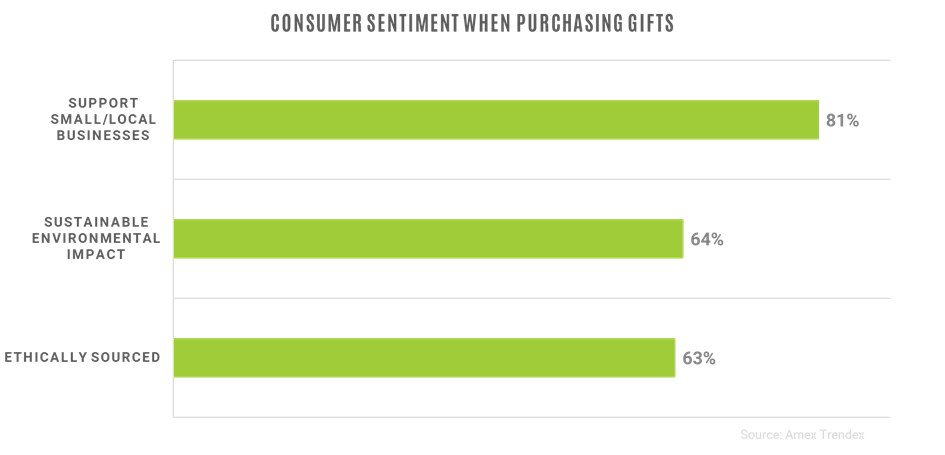 Consumer Sentiment When Purchasing Gifts